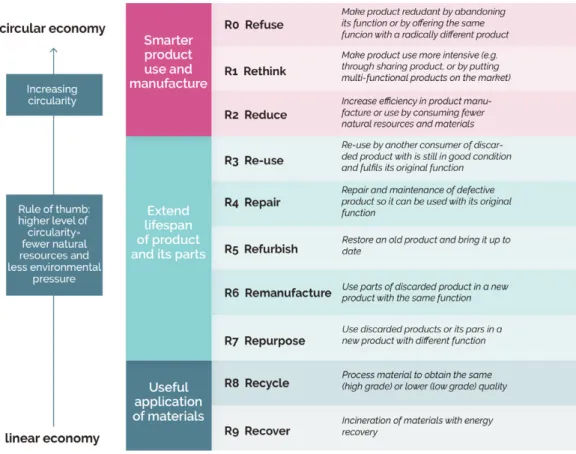 Table 1 shows the relationships between  the guidelines, the lifecycle phase they refer to  and the circular economy strategy they are  in-tended to address
