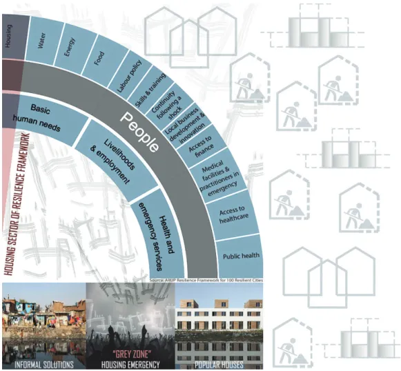 Fig. 1 | City Resilience Framework, Housing sector (reworked by the author from ARUP and Rockefeller Foundation, 2014).
