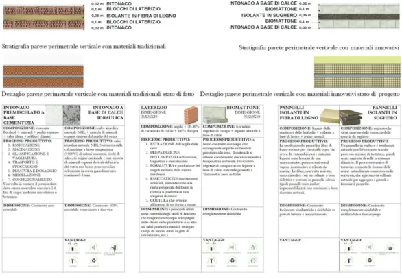 Fig. 3 - Comparison between traditional and innovative materials for the perimeter wall with BIM platform (credit: R