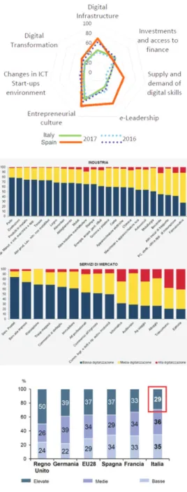 Fig. 7 - digital profiles of companies by sector of eco- eco-nomic activity (credit: IstAt, 2017).