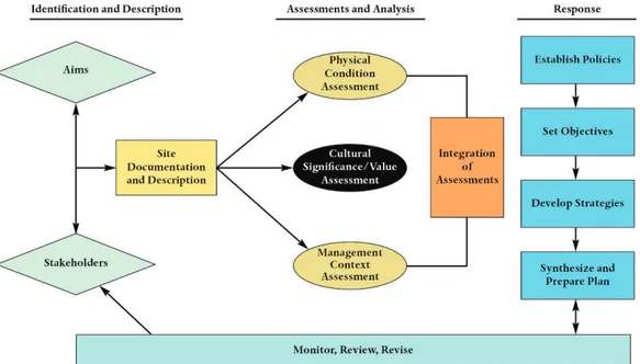 Fig. 2 - Planning Process Methodology (credit: Mason, 2002).