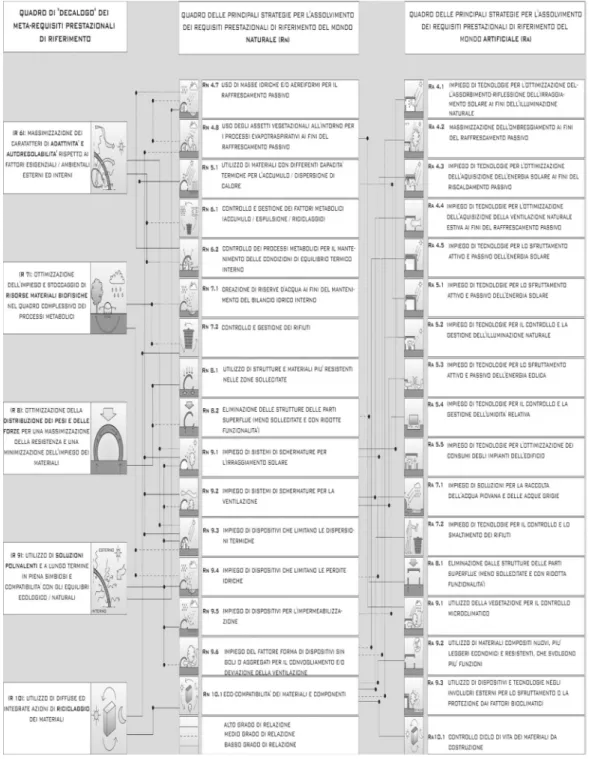 Fig. 3b - Decalogo dei mèta-requisiti prestazionali e delle relative strategie di attuazione in natura, di esempio biomime- biomime-tico per il mondo artificiale