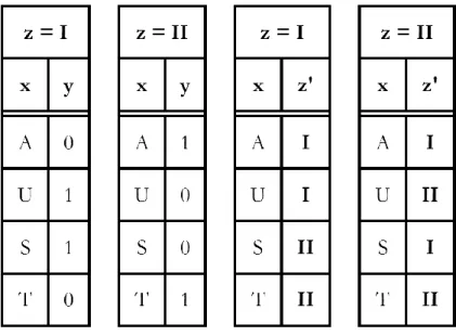 Table 2. Relations in von Foerster’s example of a Non-Trivial Machine (von Foerster 1984)