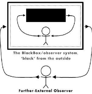 Fig.  4.  Compare  to  Fig.  3.  The  core  BlackBox/observer  system  as  a  Black  Box  which  is  not  penetrable by the input/output paths from/to a further-external observer