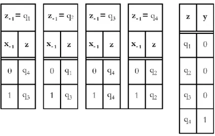 Table  1.  Relations  in  E.F.  Moore’s  example  of  a  sequential  machine  (Moore  1956)