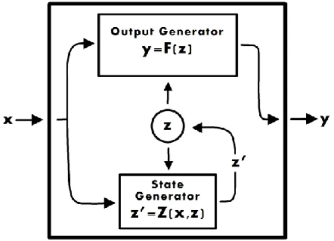 Fig. 5.  A  Moore  (1956)  sequential  machine, depicted  here  in  the  style  of von  Foerster  (1984,  2003)
