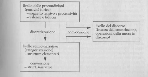 Fig. 4 Rielaborazione del percorso generativo del senso (Greimas-Fontanille 1991, trad