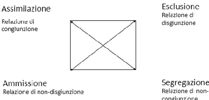 Fig. 2: Il quadrato sui diversi modi di vedere l’altro nella società (Landowski 1989) 