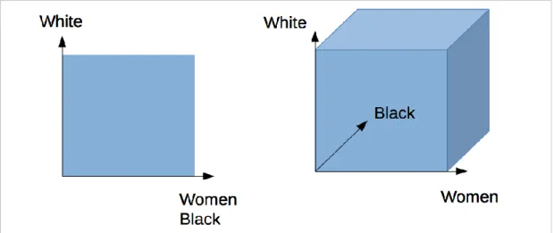 Fig. 9 - A geometrical interpretation of anti-correlation in a 2D and in a 3D space 