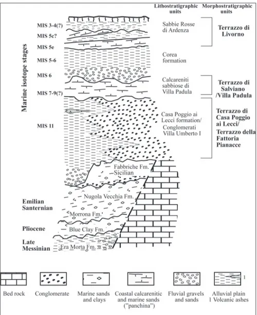 Fig. 2 - Composite stratigraphy of   the Livorno area, with  litho-stratigraphic and  morpho-stratigraphic units, and  cor-relation with marine isotope  stages  (modified  from   Zan-chetta et al