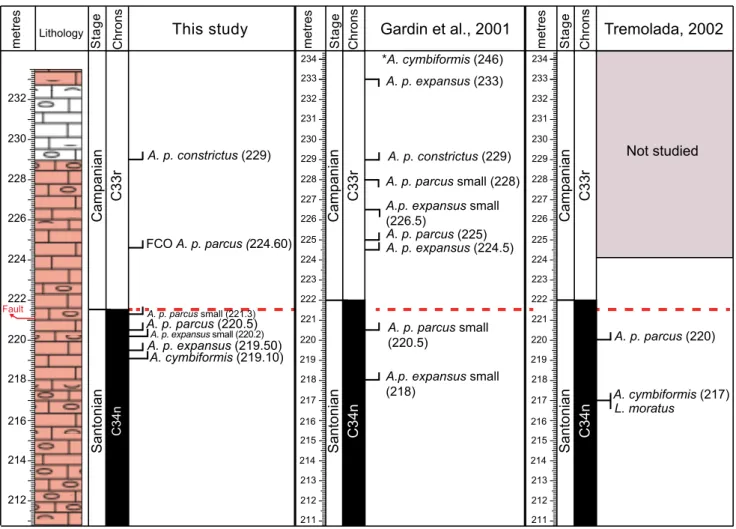 Fig. 5 - Comparison of  calcareous nannofossil events found in this study and previously recorded (Gardin et al