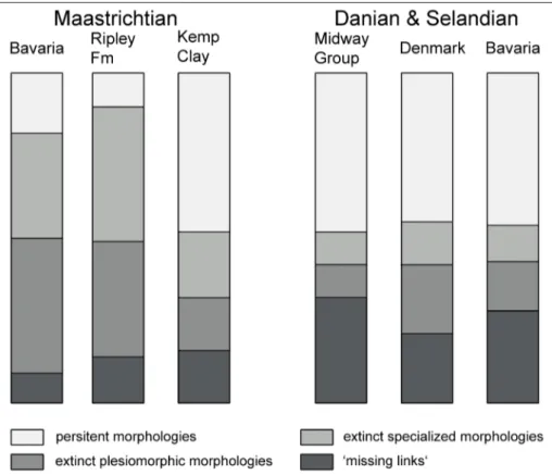 Fig. 15 - Comparison of  key faunal  communities from the  Ma-astrichtian and the Danian  and Selandian in terms of   evolutionary categories