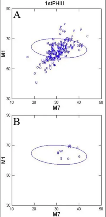 fig. 3 - 1Phiii maximum length (m1) versus distal articular width  (m7); a) entire sample; B) Lothagam (G), Sahabi (S) and  middle awash (w) only.