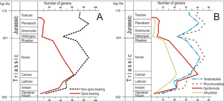 Fig. 3 - Temporal changes in the generic diversity (number of genera) of brachiopod groups in the Triassic and Early Jurassic
