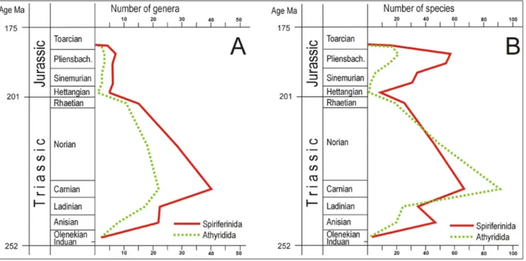 Fig. 4 - Temporal changes in the taxic diversity (i.e. richness) of  the spire-bearer orders (Athyridida and Spiriferinida) in the Triassic and Early  Jurassic