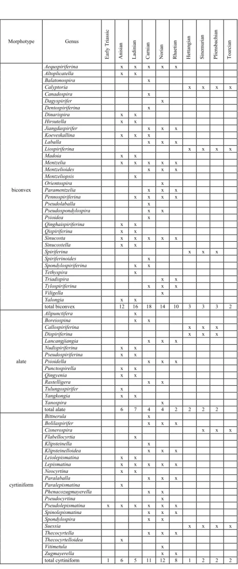 Tab. 2 - Attribution of  spiriferinid  genera to different  morpho-types and their distribution  in the Triassic to Early  Juras-sic interval.