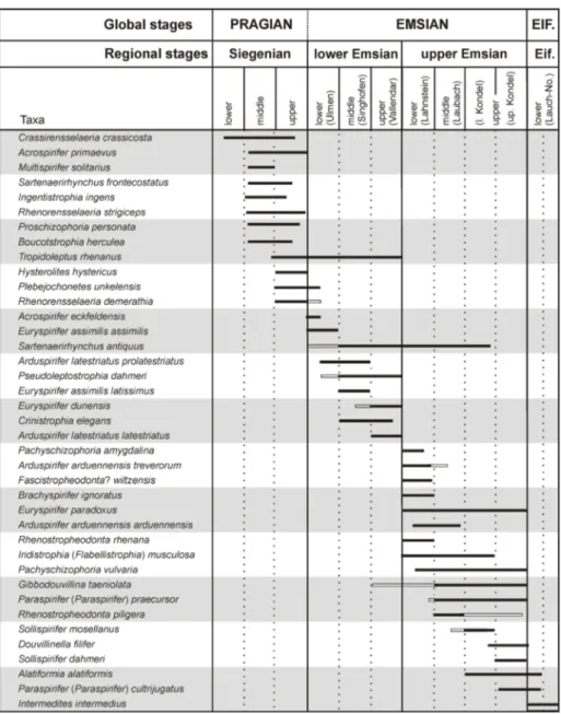 Fig. 2 -  Ranges of selected Pra- Pra-gian–Emsian brachiopod  taxa in the Rhenish Massif,  primarily based on previous  works (Solle 1972;  Mittmey-er 1982, 2008), but in many  cases  modified  after  new  data of  the author