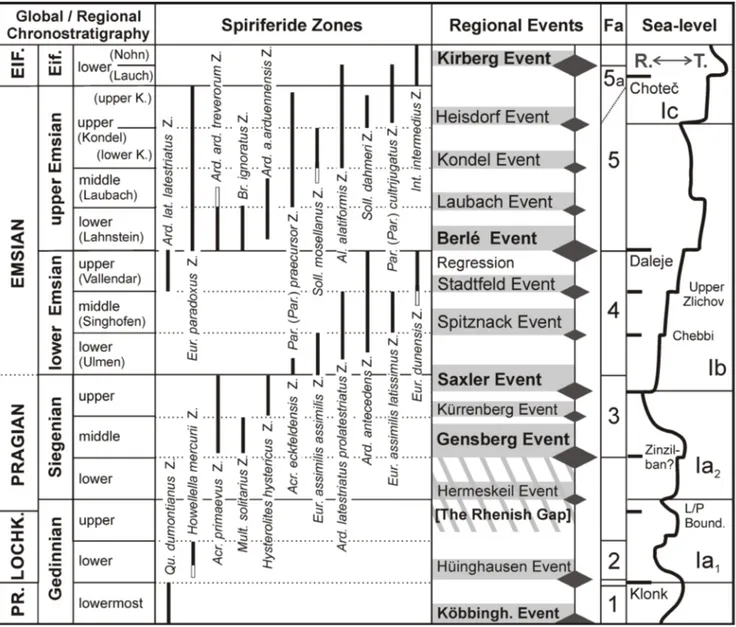 Fig. 3 - Regional stratigraphy, spiriferide zones, regional events (Mittmeyer 2008; Jansen 2016 and 2018), faunas (Fa) and sea-level fluctua- fluctua-tions with position of  global events (modified after Johnson et al