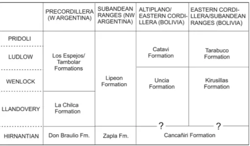 Fig. 2 - Stratigraphic correlation chart  of  the latest Ordovician and  Silurian  formations  of    We-stern Argentina  (Precordille-ra basin) and NW Argentina  and Bolivia (Central Andean  Basin) mentioned in the text