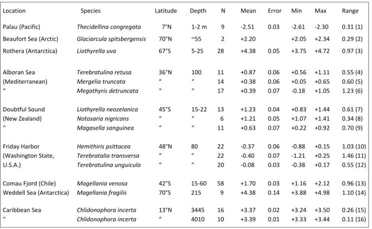 Tab. 1 - Summary statistics (δ 18 O ‰, VPDB; seawater- 18 O corrected values) of  select modern articulated brachiopods from low to high lati- lati-tudes, from warm to cold and shallow to deep environmental settings