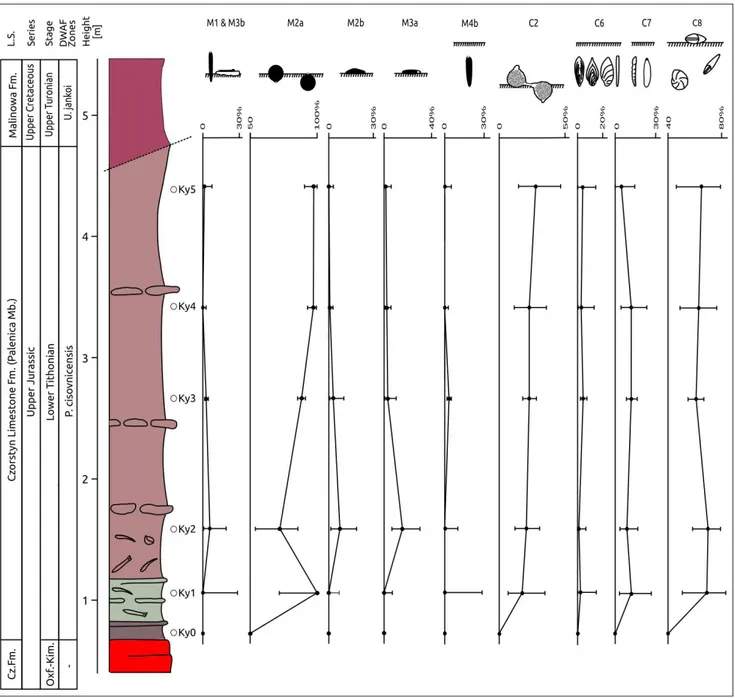 Fig. 6 - Morphogroup analysis of the benthic foraminifera of the Kyjov section. M= Agglutinated morphogroups