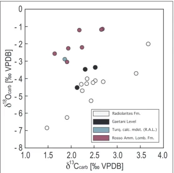 Fig. 4 - Cross-plot of  carbonate carbon- and oxygen-isotope ratios  for samples analysed from the Alpe Turati section.