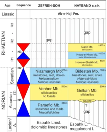Fig. 5 - Norian to Rhaetian stratigraphy of  the Soh and Nayband  areas.