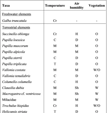 Tab. 3 - Quantitative distribu- distribu-tion of  continental  molluscs in the  sam-ples of  the  Bullen-dorf  section.