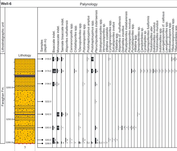 Fig. 11 - Well-6: stratigraphic log (for the legend see Fig. 16) and distribution chart of  palynomorphs