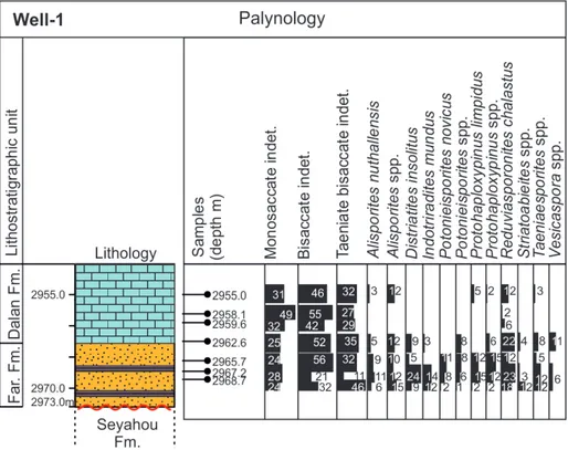 Fig. 3 - Well-1: stratigraphic log (for  the legend see Fig. 16) and  distribution chart of   palyno-morphs.