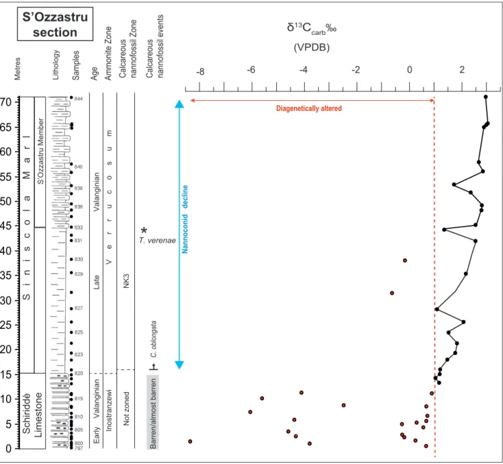 Fig. 8 - Litho-, chemo- and biostratigraphic characterization of  the S’Ozzastru section