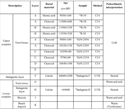 Fig. 5 - List of  published ages relative  to Grotta Romanelli  (*Ales-sio et al. 1965;  § Bella et al