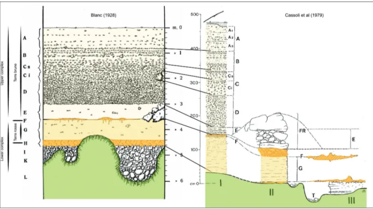 Fig. 3 - Stratigraphy of the Grotta Romanelli infilling deposits (from Blanc 1928 &amp; Cassoli et al