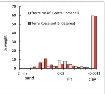 Fig. 4 - Histograms of  grain size distribution of  “terre rosse” from  Grotta Romanelli and Terra Rossa soil that crops out at S