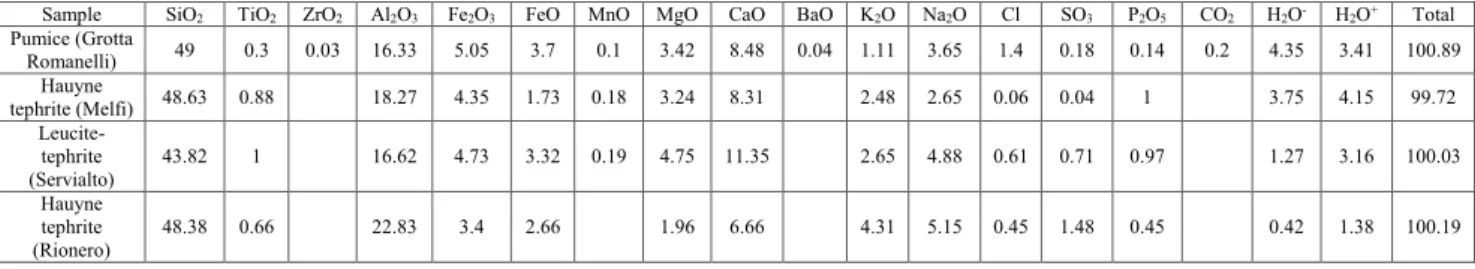 Tab. 3 - Chemical composition of  pumice from Grotta Romanelli and other volcanic products from Mt