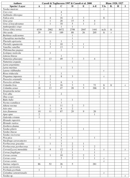 Tab. 4b - Birds from Grotta Roma- Roma-nelli  (Modified  from  Blanc  1920,  1927;  Cassoli  &amp;   Ta-gliacozzo 1997; Cassoli et al