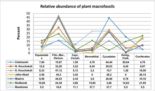 Fig. 6 - Floral gradient chart of  diffe- diffe-rent localities in Iran.