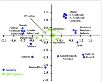 Fig. 8 - Correspondence analysis plot of  data from Middle Jurassic  areas of  the North, Central, and Central-East of  Iran