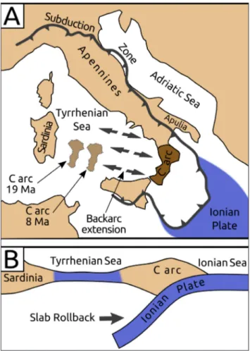 Fig. 2 - Formation of  the Calabrian Arc. A) Geodynamic setting of   Italy including the major tectonic process and the migration  path of  the Calabrian Arc, modified from Milia &amp; Torrente  (2014)
