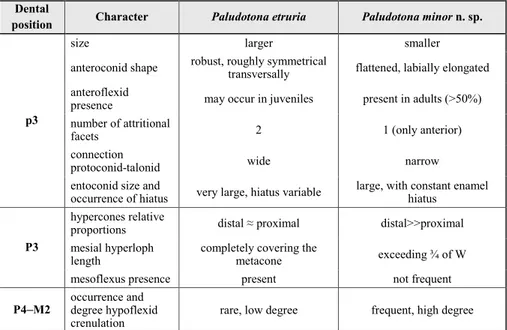 Tab. 2 - Differential characters betwe- betwe-en the two species of the  ge-nus Paludotona.