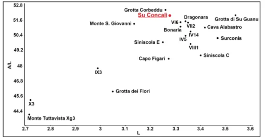 Fig. 6 - L against A/L of  m1 of  Mi- Mi-crotus (Tyrrhenicola) spp. from  various localities of  Sardinia