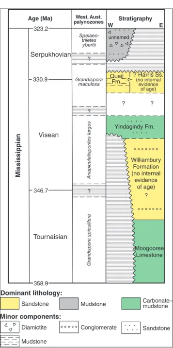 Fig. 2 - Mississippian chronostratigraphy of  the Southern–Nor- Southern–Nor-thern Carnarvon basins, Western Australia