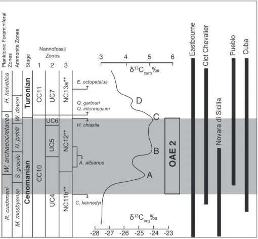 Fig. 2 - Stratigraphic ranges of  the  studied sections through the  late Cenomanian-early  Turo-nian time interval