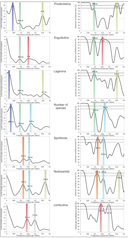 Fig. 5 - Lomb-Scargle periodogram  and  Achieved  confidence  level (discontinuous lines  for  80%  and  90%  CL)  for  the seven studied variables  (proportions of  spirillinids,  nodosariids, uniserial forms  of  Lagenina, Prodentalina,  Lenticulina, and
