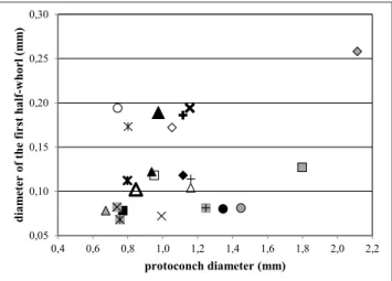 Fig. 4 - Relationship between diameter of the first half-whorl of the  protoconch and protoconch diameter in the poliniceine taxa; 