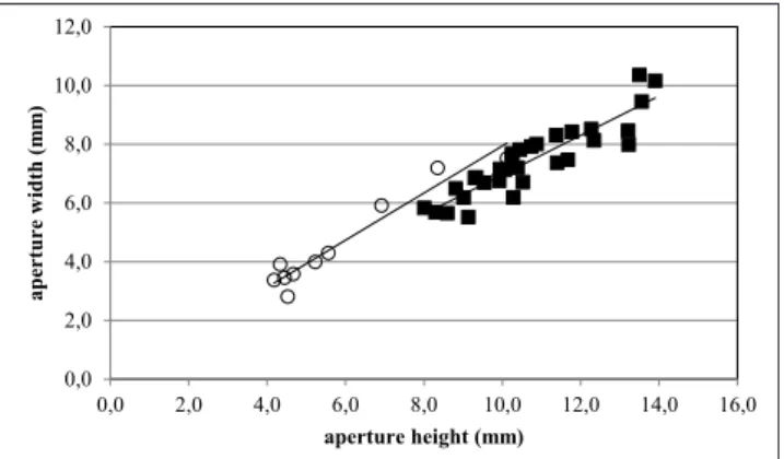 Fig. 14 - Relationship between aperture width and aperture height  (species of  Pliconacca); solid squares: P