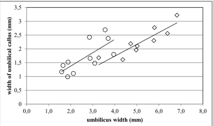 Fig. 17 - Relationship between width of  umbilical callus and umbili- umbili-cus width (species of  Cochlis); open circles: C
