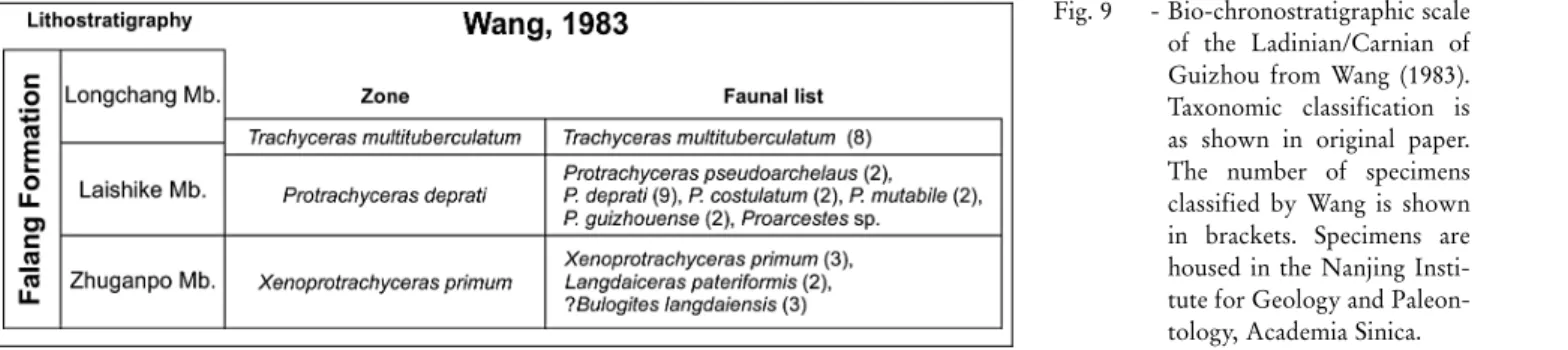 Fig. 9 - Bio-chronostratigraphic scale of the Ladinian/Carnian of Guizhou from Wang (1983).