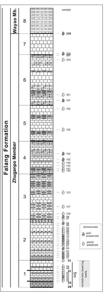 Fig. 3 - Lithostratigraphy of the studied section showing position of the vertebrate-bearing interval and the ammonoid  sam-ples.