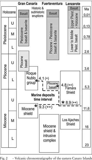 Fig. 2 - Volcanic chronostratigraphy of the eastern Canary Islands and K/Ar ages (*) Ma of Mio-Pliocene marine deposits from underlying and overlying lava flows